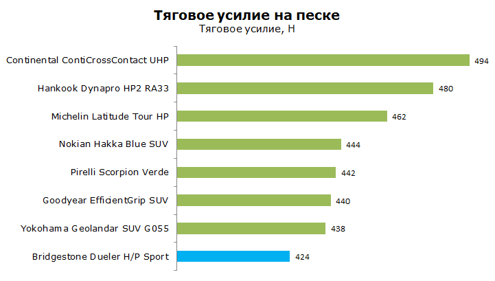 Тест Бриджстоун Дуэлер НР Спорт
