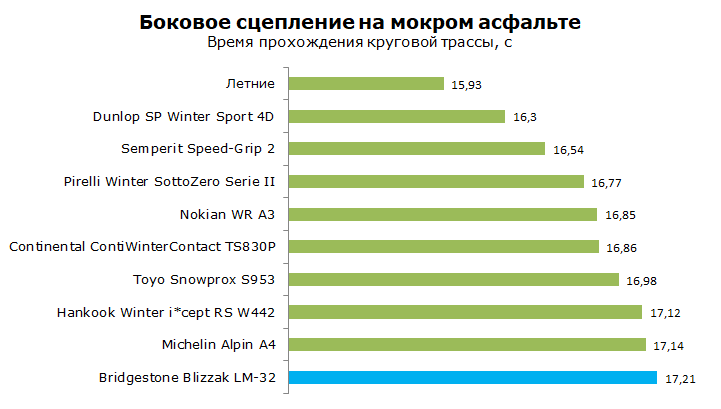 Bridgestone Blizzak LM-32 тесты шины, обзор