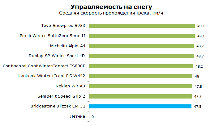 тесты бриджстоун близзак лм-32, обзор