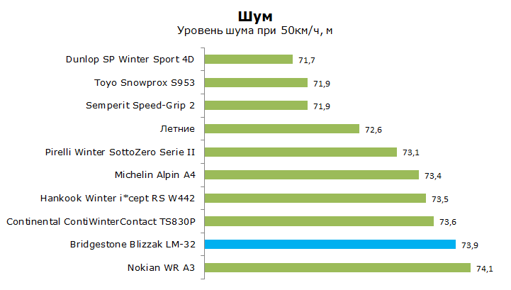бриджстоун близзак лм-32 тест шины