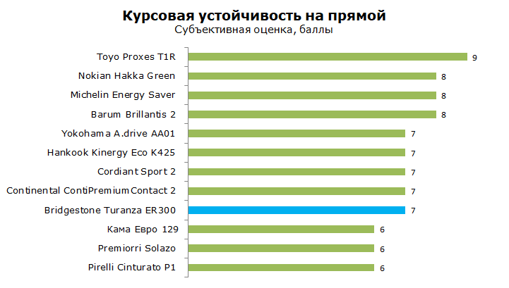 Bridgestone ER 300 Тест 