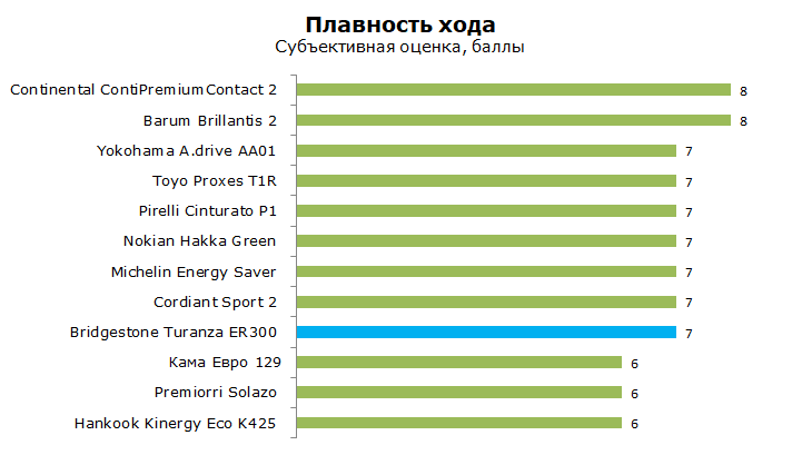 Бриджстоун Туранза ЕР 300 тест