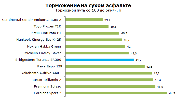 Bridgestone ER300 Тест 