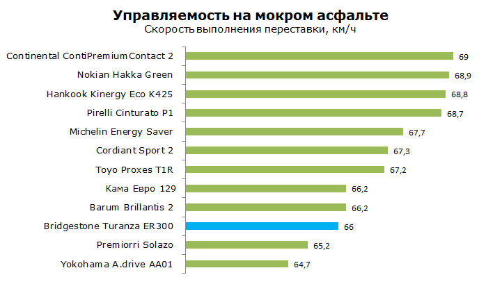 Тест Bridgestone Turanza ER300
