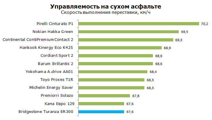 Bridgestone ER 300 Тест 