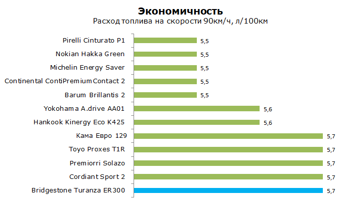 Бриджстоун Туранза ЕР 300 тест