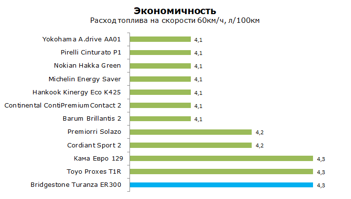 Бриджстоун ЕР 300 тест