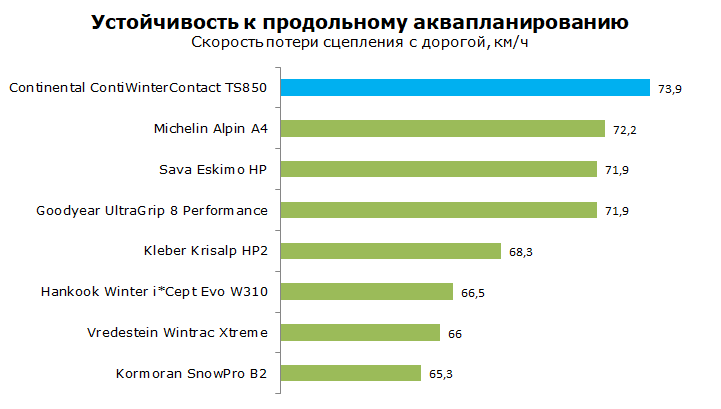 Continental ContiWinterContact TS850 тест шины, обзор