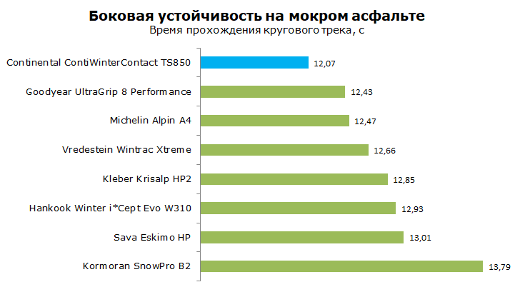 Continental TS 850 тест шины, обзор