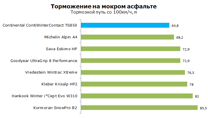 Continental ContiWinterContact TS 850 тест, обзор