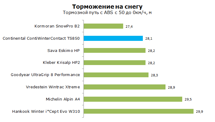 Тест шины Континенталь ТС 850, обзор