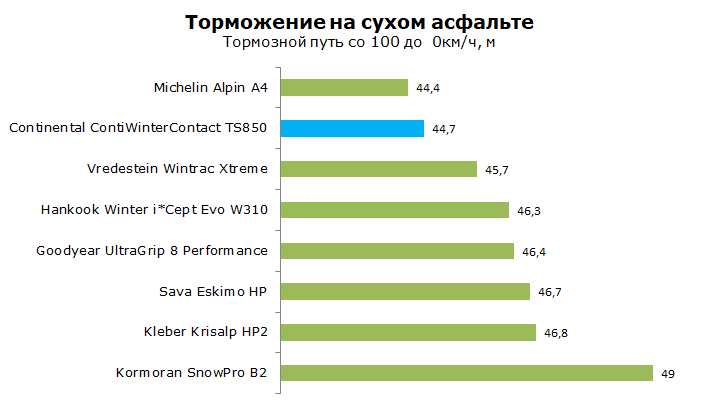 Continental TS 850 тесты шины, обзор