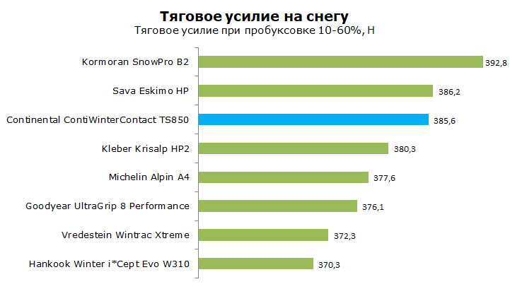 Тест шины Континенталь ТС 850, обзор