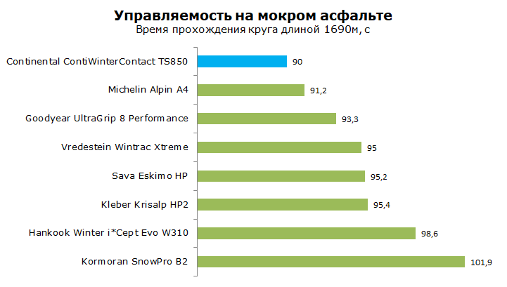 тесты Continental ContiWinterContact TS 850, обзор шины