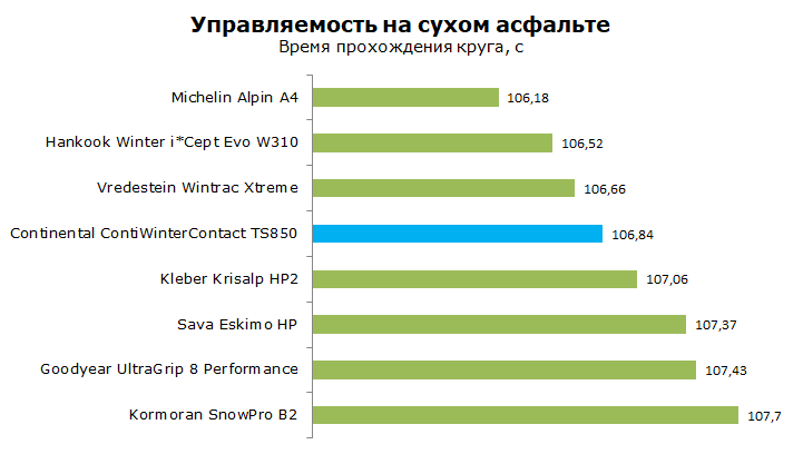 Continental TS850 тест покрышки, обзор