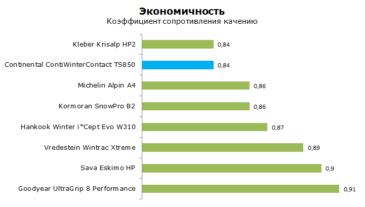 Тест шины Континенталь ТС850, обзор
