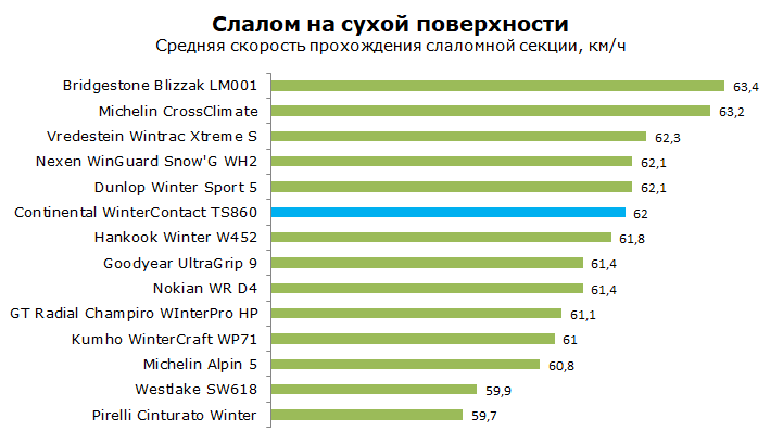 Континенталь ТС 860 тесты шины, обзор