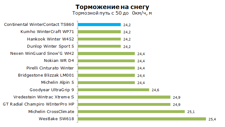 Континенталь ТС 860 тест зимней шины, обзор