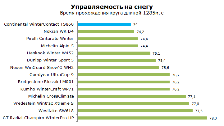 тесты шины Континенталь ТС 860, обзор
