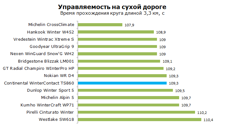 тесты шины Continental TS 860, обзор