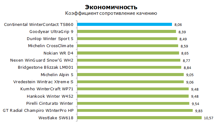 Континенталь ТС 860 тест, обзор
