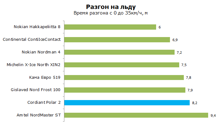Cordiant Polar 2 Тест