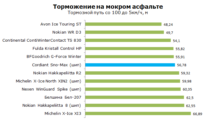 Тест Кордиант Сноу Макс, обзор