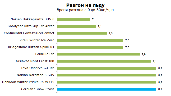 Тесты шины Cordiant Snow Cross, обзор