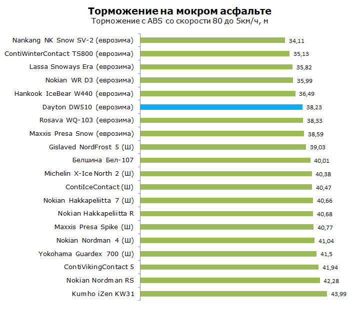 Тест Dayton DW510