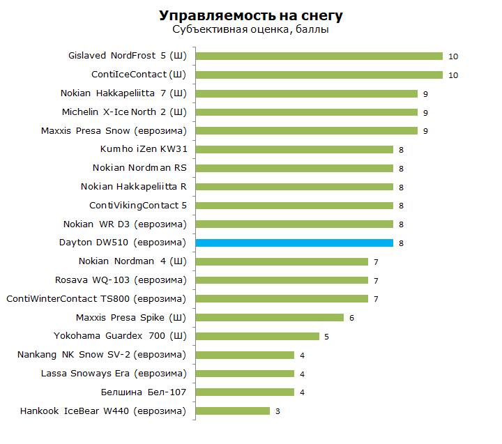 Тест Дайтон ДВ510