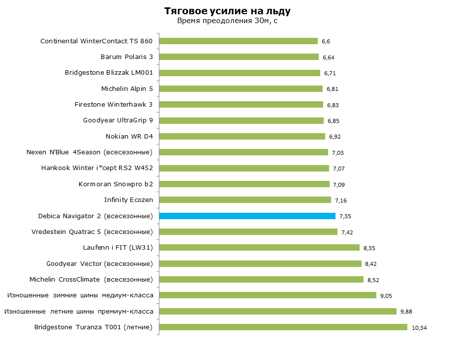 Дебица Навигатор 2 тест, обзор
