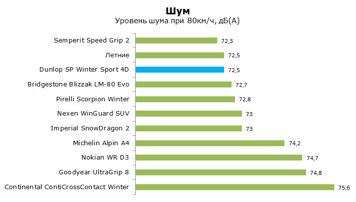 тесты dunlop winter sport 4d, обзор