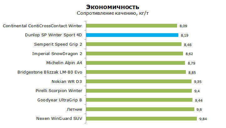 тесты шины dunlop winter sport 4d, обзор