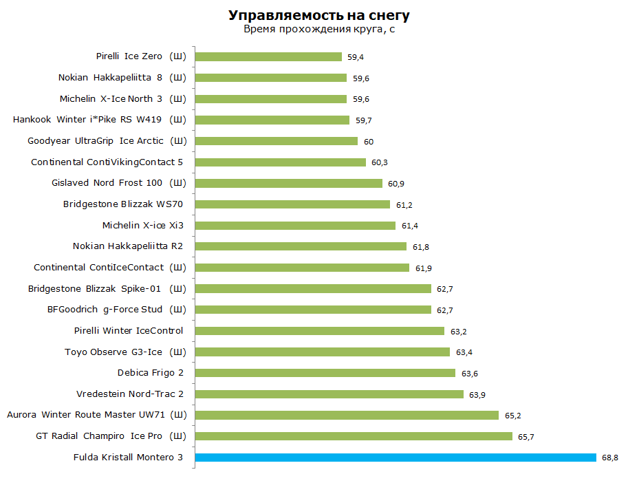 тесты шины фулда кристал монтеро 3, обзор
