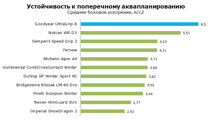 тест гудиер ультра грип 8