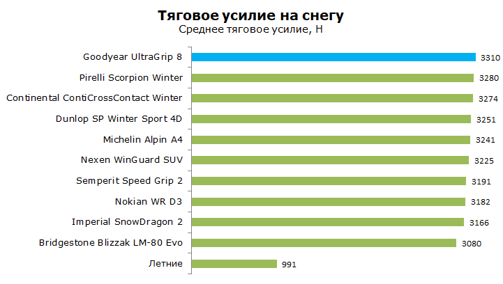 гудиер ультра грип 8 тест