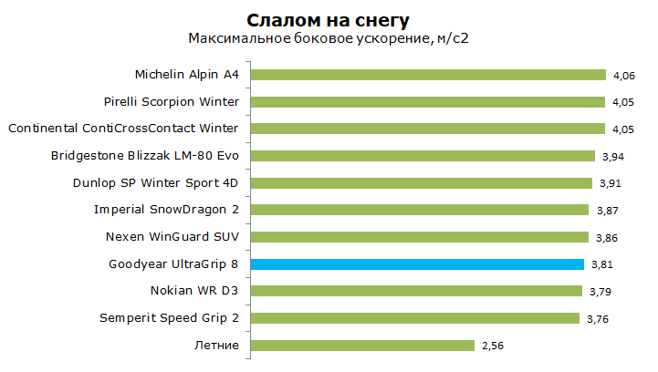 тест goodyear ultragrip 8
