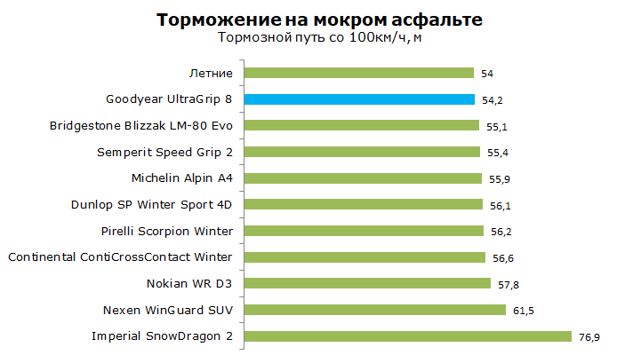Goodyear Ultra Grip 8 тест