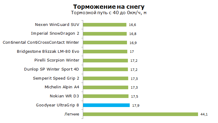 гудиер ультра грип 8 тест
