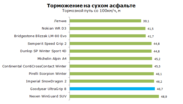 Goodyear UltraGrip 8 тест