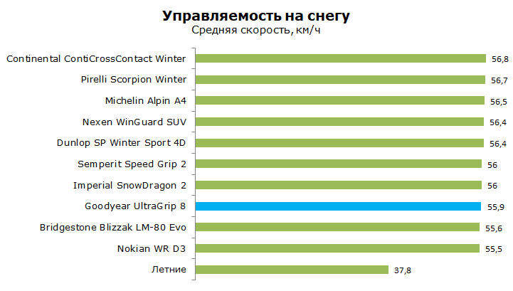 тест goodyear ultragrip 8