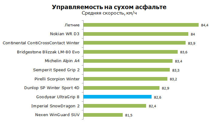 тест Goodyear UltraGrip 8