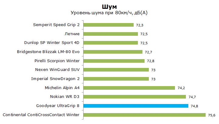 goodyear ultragrip 8 тест