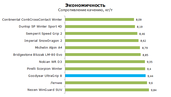 goodyear ultragrip 8 тест