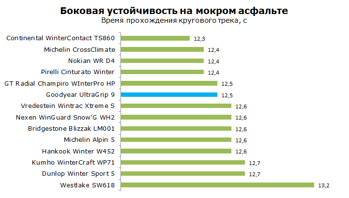 Тесты шины Goodyear UltraGrip 9, обзор