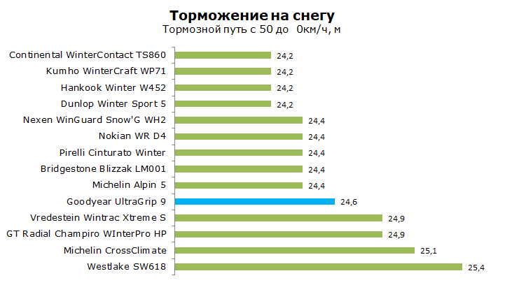 Тест Гудиер Ультра Грип 9, обзор шины