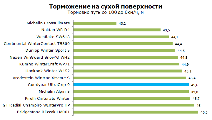 Goodyear UltraGrip 9 Тесты шины, обзор