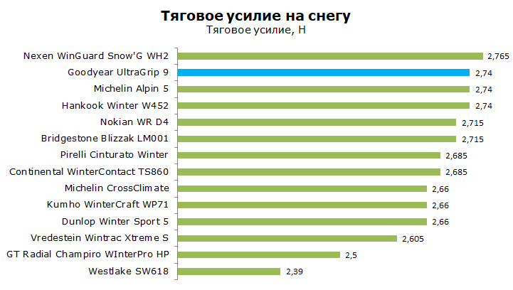 Гудиер Ультра Грип 9 Тесты, обзор