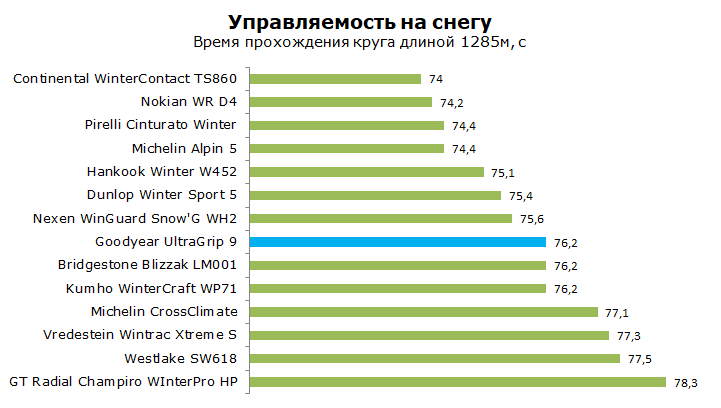 Goodyear Ultra Grip 9 тест, обзор