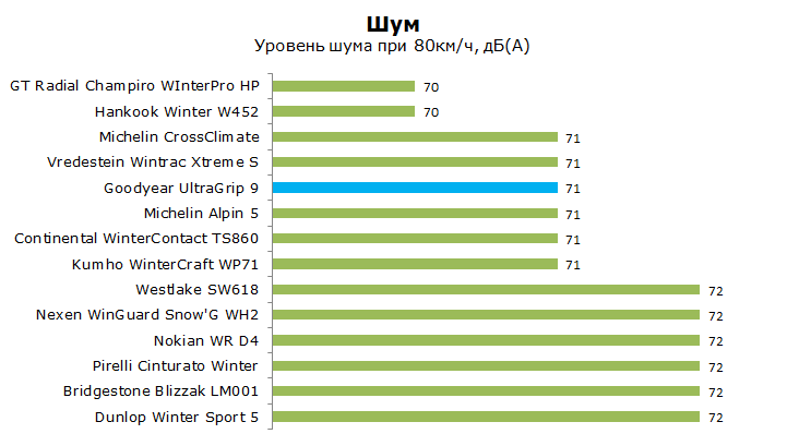 Тест Goodyear UltraGrip 9, обзор